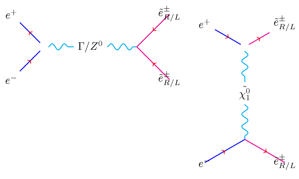 Creating Feynman diagrams with Latex.