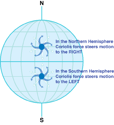 Another demonstration of Coriolis Force on S and N hemispheres.  Photo Credit; seos-project.eu