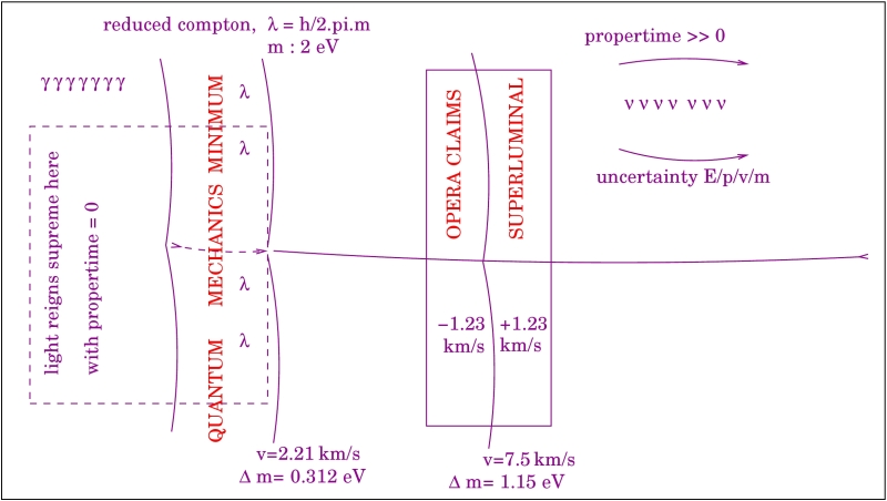 neutrino police chart, CSI of OPERA.  To be superluminal OPERA neutrinos need better precision in energy than Compton wavelength.  Their proper-times are also uncertain by the Compton wavelength, which spreads to the speeds, any excess OPERA is seeing is actually an uncertainty itself if uncertainties on energy are not far below 1.15 eV, uncertainties can never go below 0.312 eV which corresponds to a 2.21 km/second, so why OPERA is seeing a 1.23 km/second uncertainty on the 7.5 km/s is a matter of great concern. 