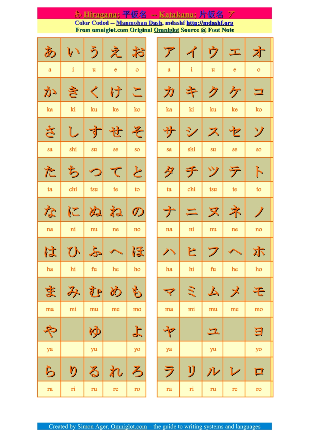 The hiragana and katakana characters.