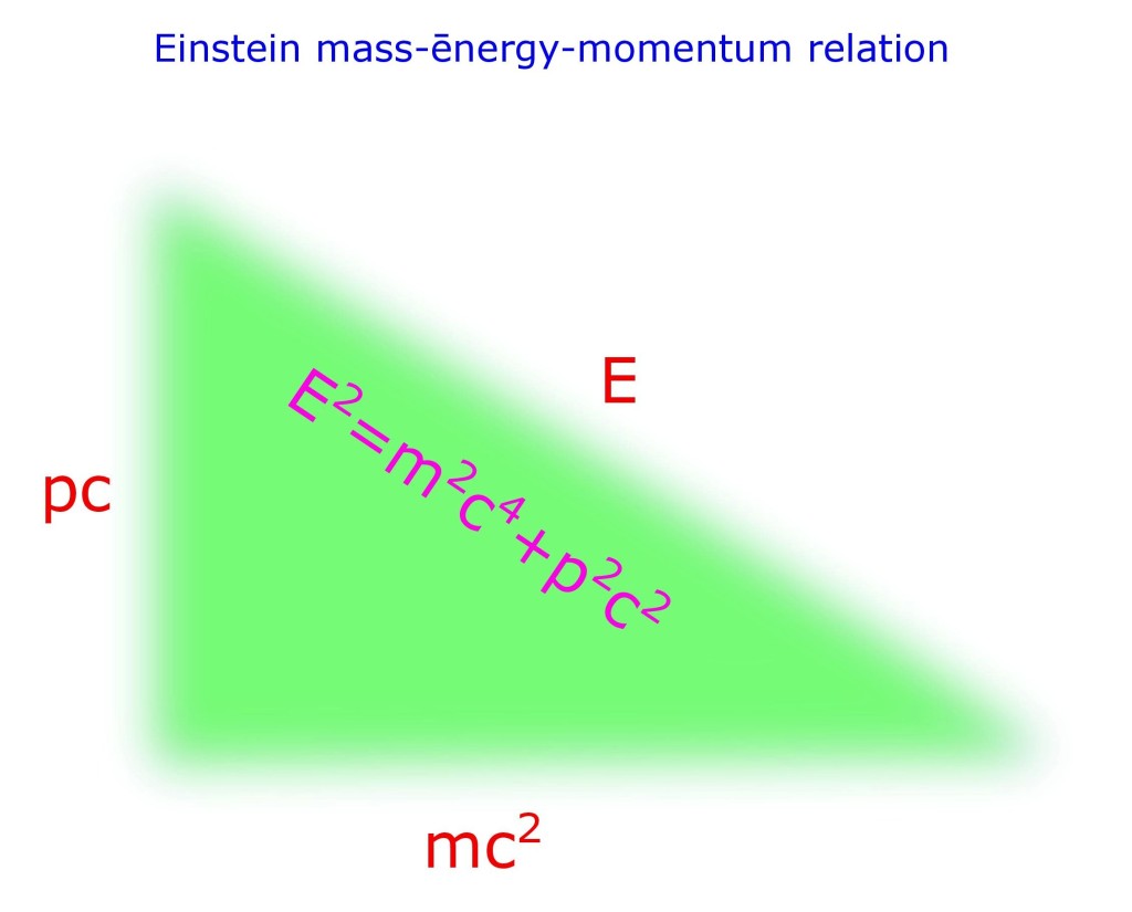 Einstein mass-momentum-energy relation.