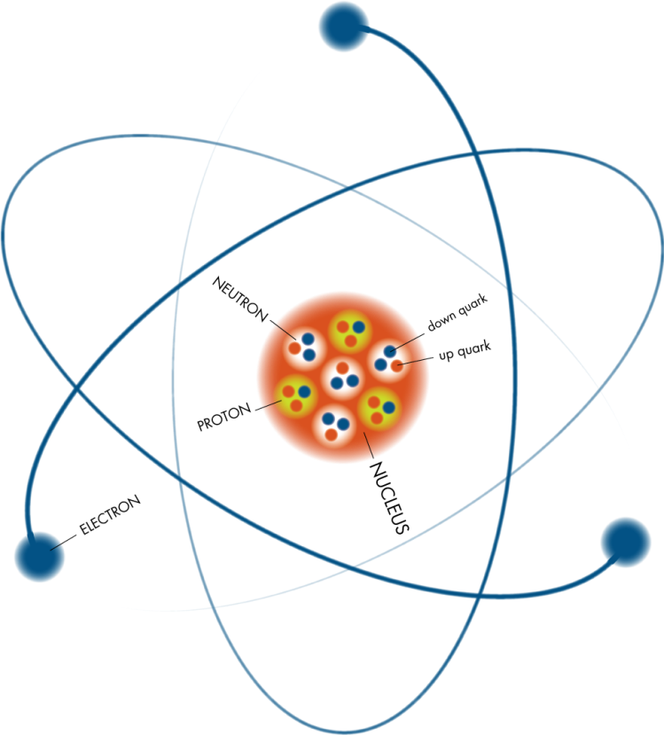 Photo Credit; bham.ac.uk Atoms with nuclei and electrons. Nucleus has nucleons in it which are two types, protons and neutryons. The protons and neutrons are Baryons with each having two different combination of 3 quarks (uud and udd)