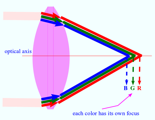 Chromatic Aberration: different wavelength have different focus. The phenomena of aberration corresponds to the deviation caused by higher order corrections to the first order expansion of angular terms, in a geometrical optics situation. Photo Credit: mdashf.org