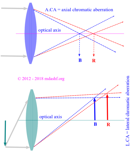 Chromatic aberration: or color aberration occurs due to the fact that different wavelength have different focus. The image shows two types of color aberration namely; axial and lateral chromatic aberration. Photo credit: mdashf.org