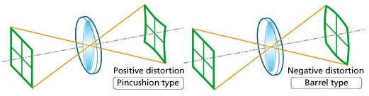 Distortion: distortion is caused due to different magnification.