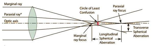 SA is proportional to the square of height of the corresponding ray incident upon a refracting surface, for spherical surfaces.