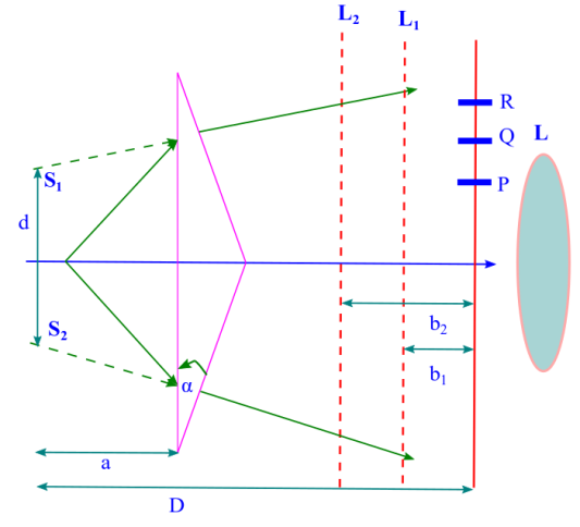 Fresnel’s Bi-prism; measurement of wavelength of light