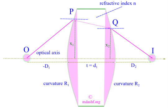 Application of matrix method to thick lens