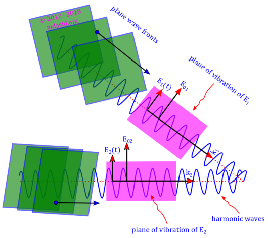 Interference of plane harmonic waves: This diagram explains the interference caused by two plane harmonic waves. Plane harmonic waves are plane waves with sinusoidal variations of the field vectors, E and B. The E field has a linear or plane polarisation, i.e. it vibrates on a fixed plane. There are two such waves with different planes coming from a coherent source which leads to interference of these plane waves. Photo Credit: mdashf.org