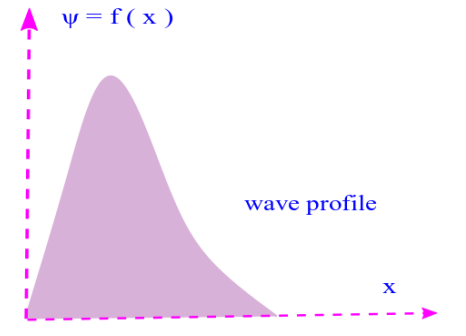 Wave profile and travelling waves: A wave profile is a snapshot of a wave but in space ( here x coordinate ). Photo Credit: mdashf.org