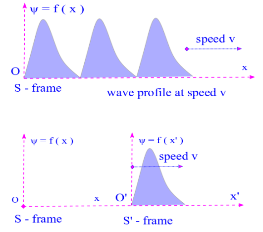 Wave profile and travelling waves: A travelling wave is what we have when a wave profile begins to move and a time evolution of the wave profile is created. What is a wave profile in the primed frame ( S ) becomes a travelling wave in the unprimed ( S ) frame. Photo Credit: mdashf.org