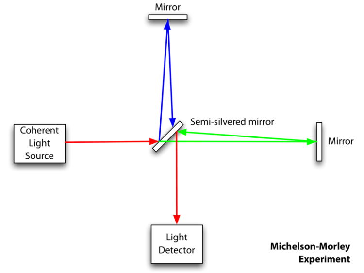 Michelson-morley-wikipedia 1