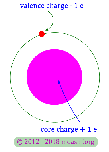 Semiconductors and charge carriers: copper atom's electronic configuration explains why it is a good conductor. The valence electron in the outermost shell with charge - e and the core with a net charge + e. Photo Credit: mdashf.org