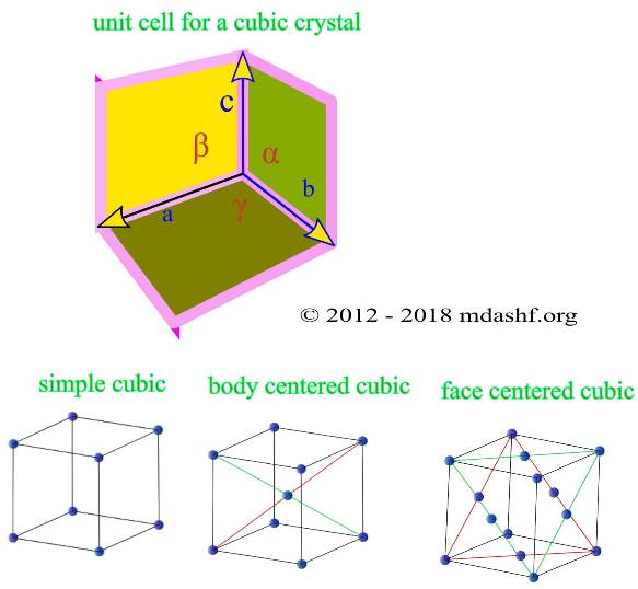 3 most important lattice types, the simple cubic (sc), the body centered cubic (bcc) and the face centered cubic (fcc) types