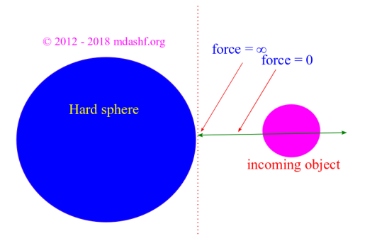 Maxwell Boltzmann Distribution: Hard sphere; remember a hard sphere is a classical analogy of a rigid sphere whose surfaces do not deform when an external object comes into contact. This essentially means the incoming object is scattered elastically that is without loss of kinetic energy, only momenta magnitude and directions are changed in accordance with the conservation of linear momentum. Photo Credit: mdashf.org