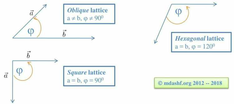 basic lattices in 2-dimensional plane: Oblique, square and hexagonal.
