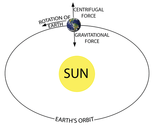 Earth around sun is an analogy to mass attached to the string shown above.