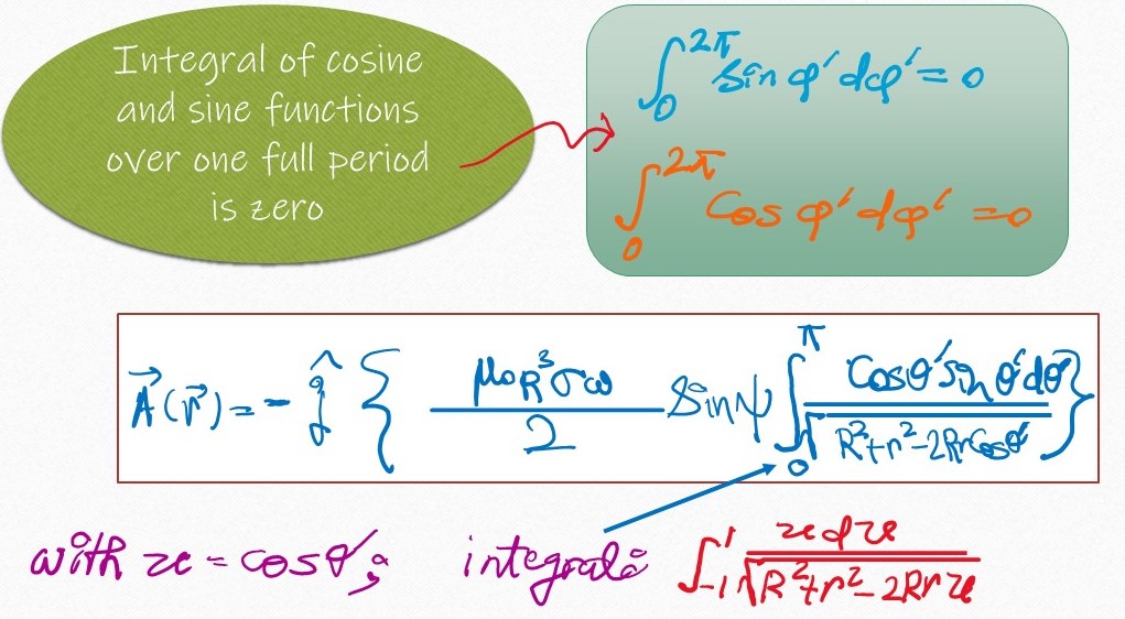 Magnetic vector potential of a rotating uniformly charged shell. The integral of sine or cosine function over 1 full period is zero. For our vector potential then we obtain this expression which can be further transformed by introducing new variable u for cos θ'.